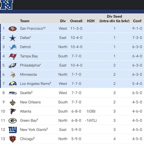 cbs nfc standings|nfc standings now.